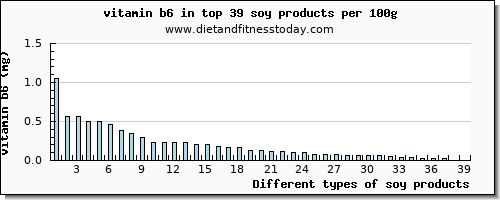 soy products vitamin b6 per 100g